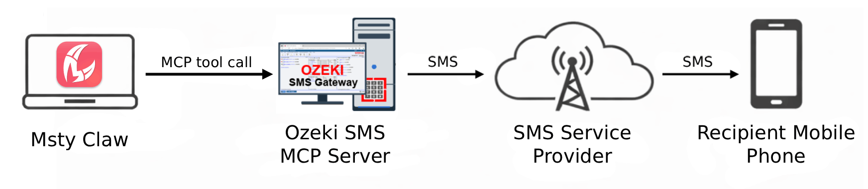 Send SMS from Msty Claw