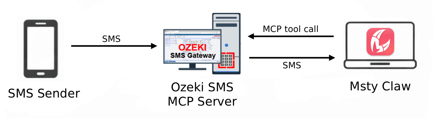 Receive SMS in Msty Claw