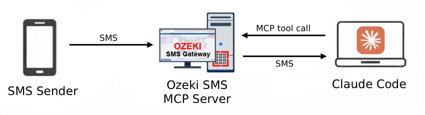 Receive SMS in Claude Code