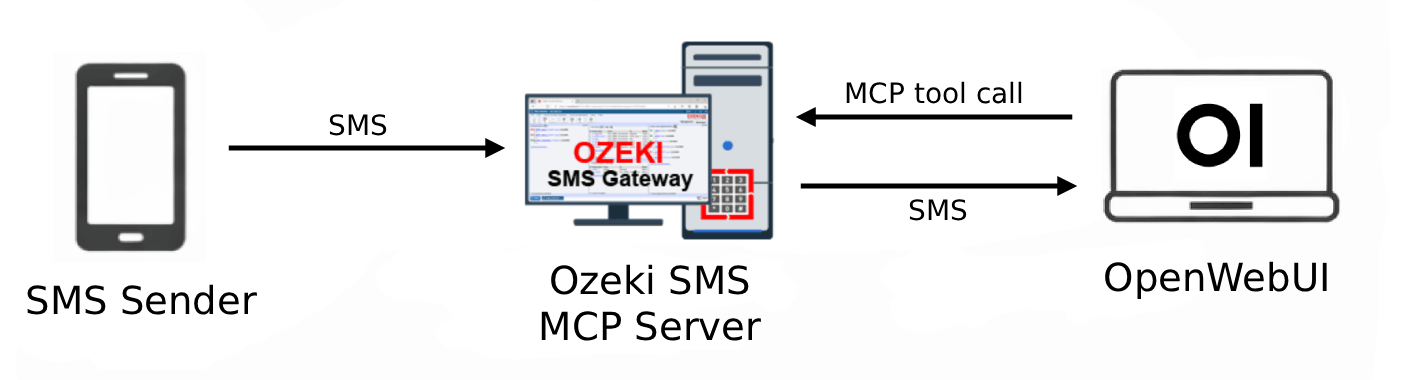 Receive SMS in OpenWebUI