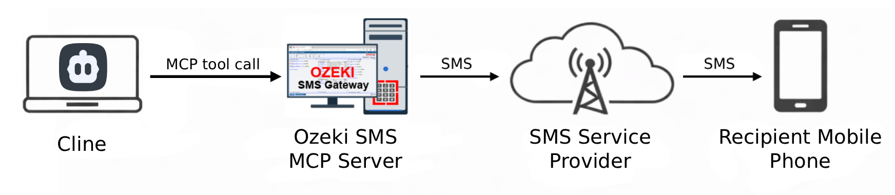 Send SMS from Cline