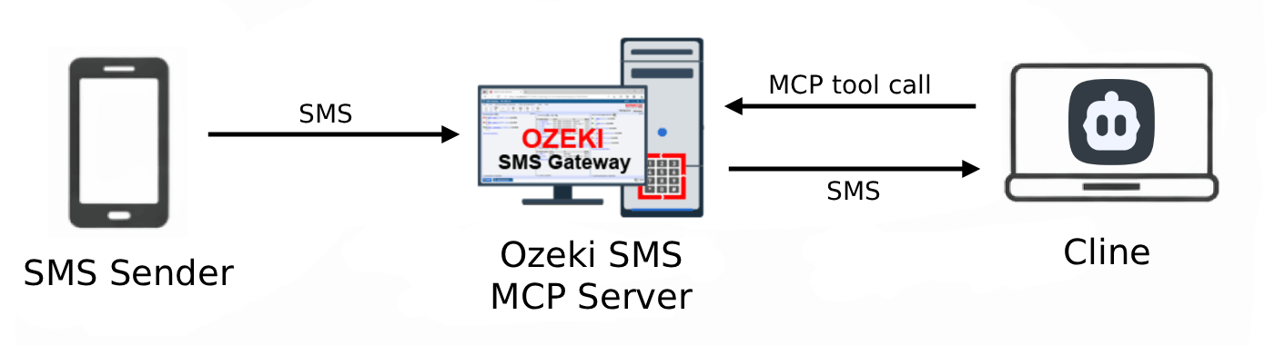 Receive SMS in Cline