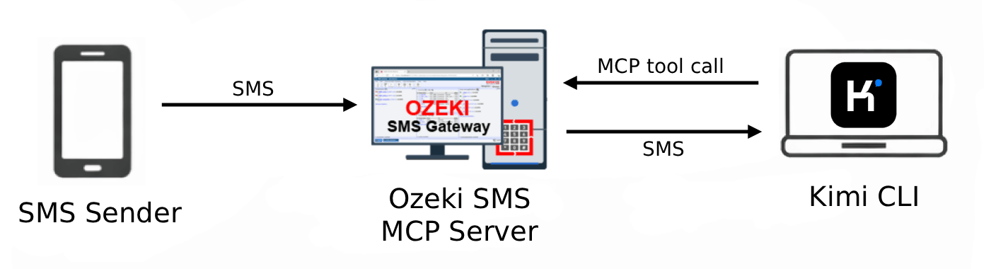 Receive SMS in Kimi CLI