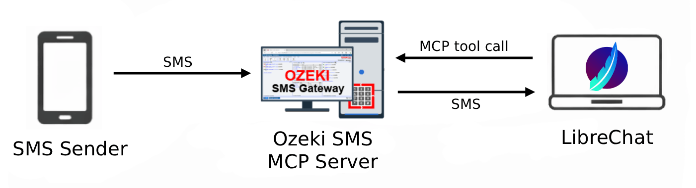 Receive SMS in LibreChat