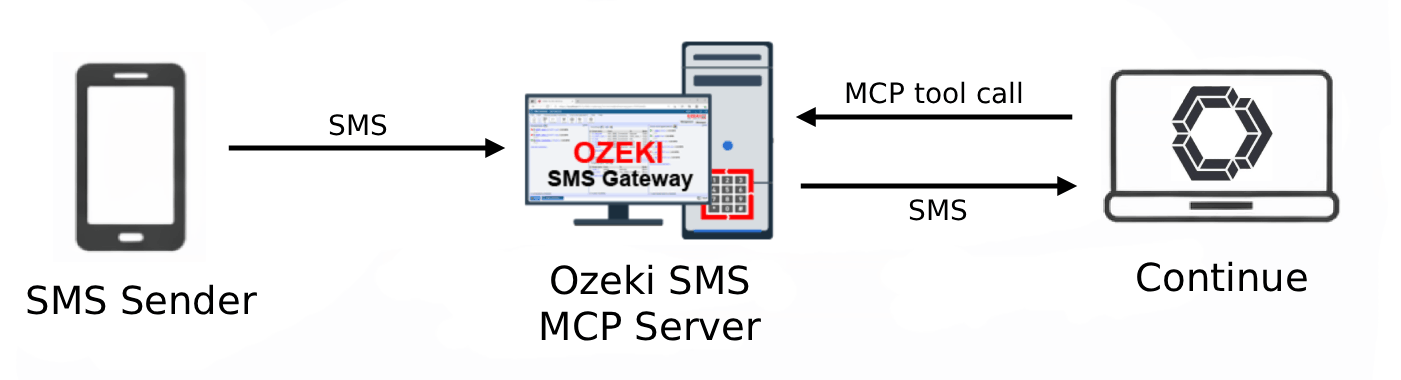 Receive SMS in Continue