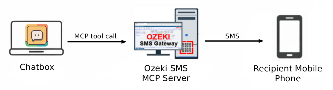 Chatbox SMS MCP Server Overview