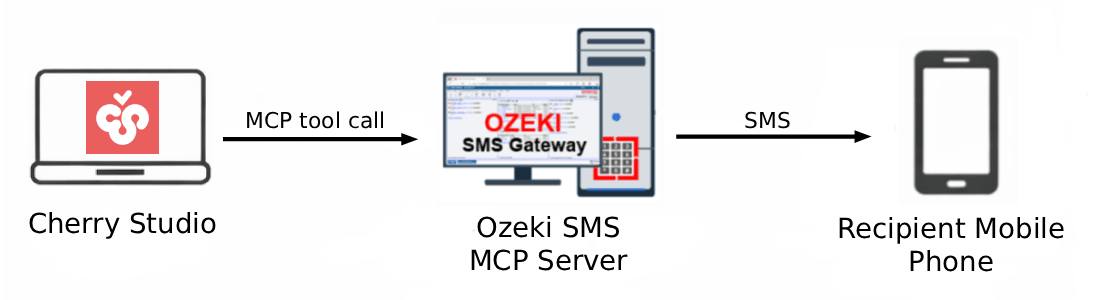 Cherry Studio SMS MCP Server Overview