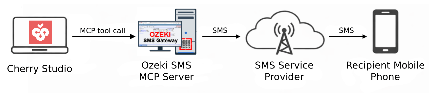 Send SMS from Cherry Studio