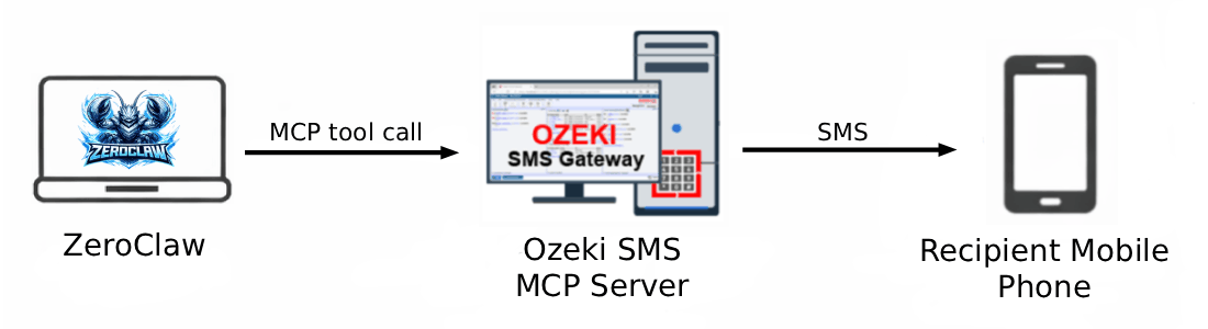 ZeroClaw SMS MCP Server Overview
