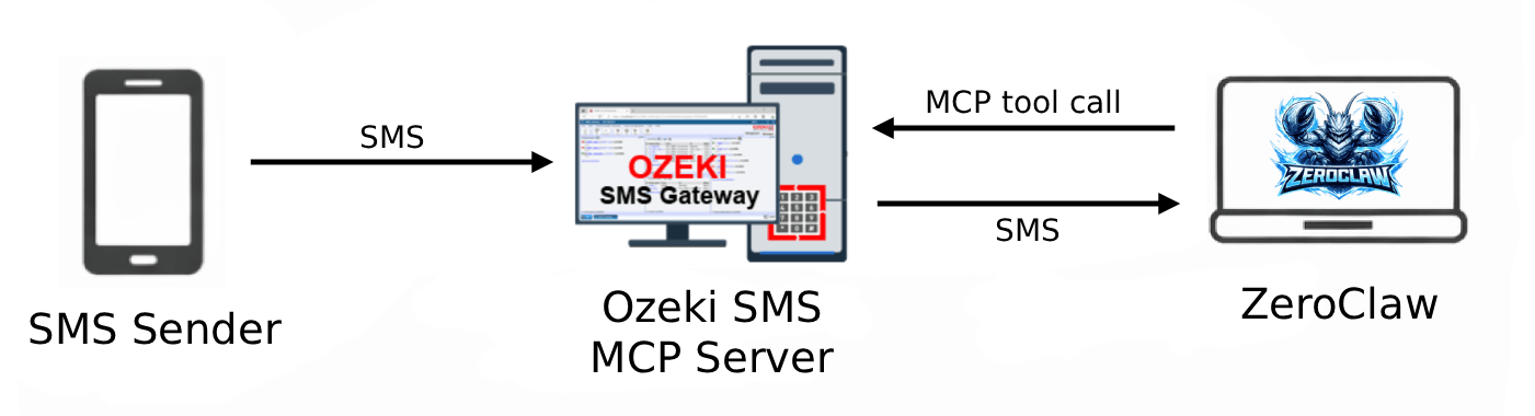 Receive SMS in ZeroClaw