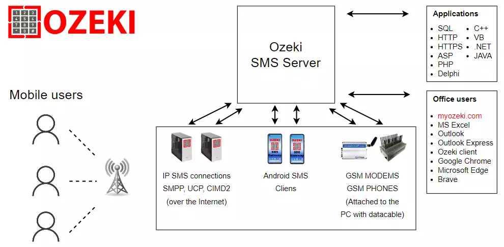 sms gateway system architecture
