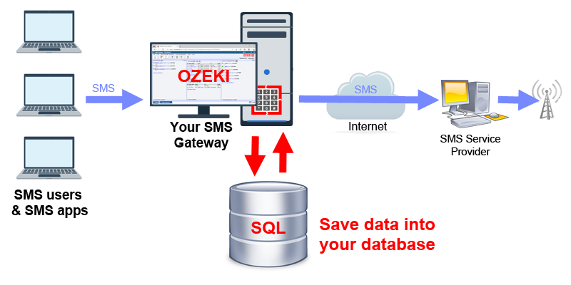 save texts into an sql database