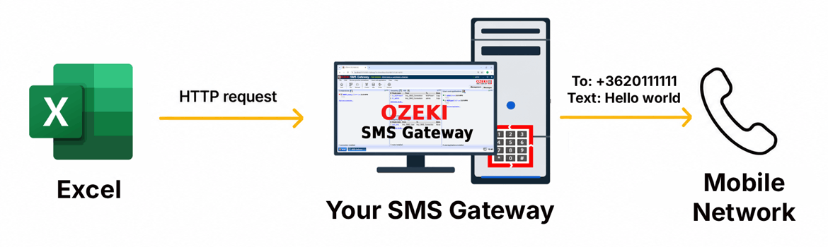 How sending SMS from Excel works