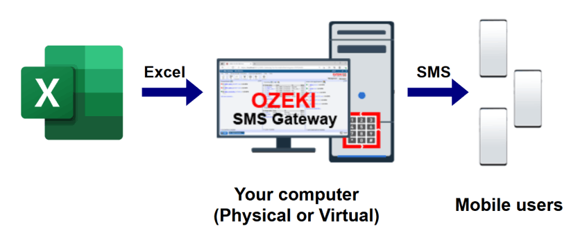 What is sending SMS from Excel