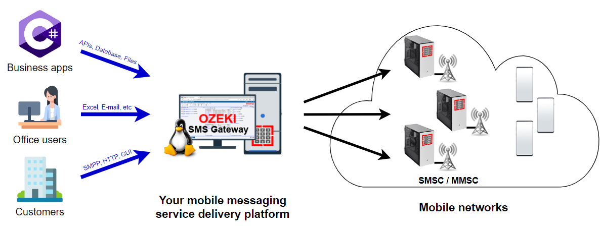 linux sms gateway for service providers