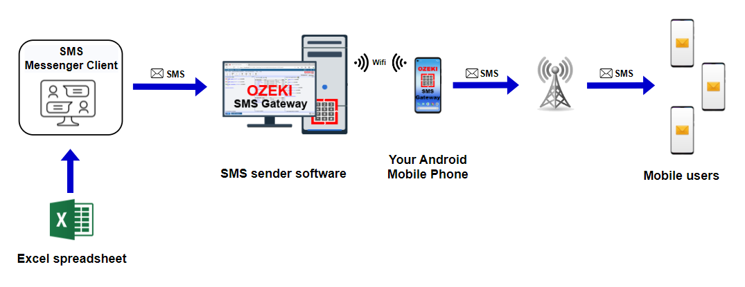 sms messenger client with excel