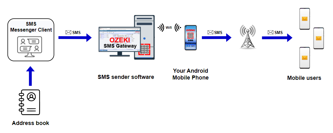 sms from address book