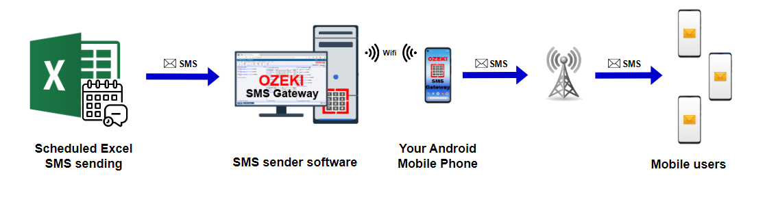 scheduled sms with excel