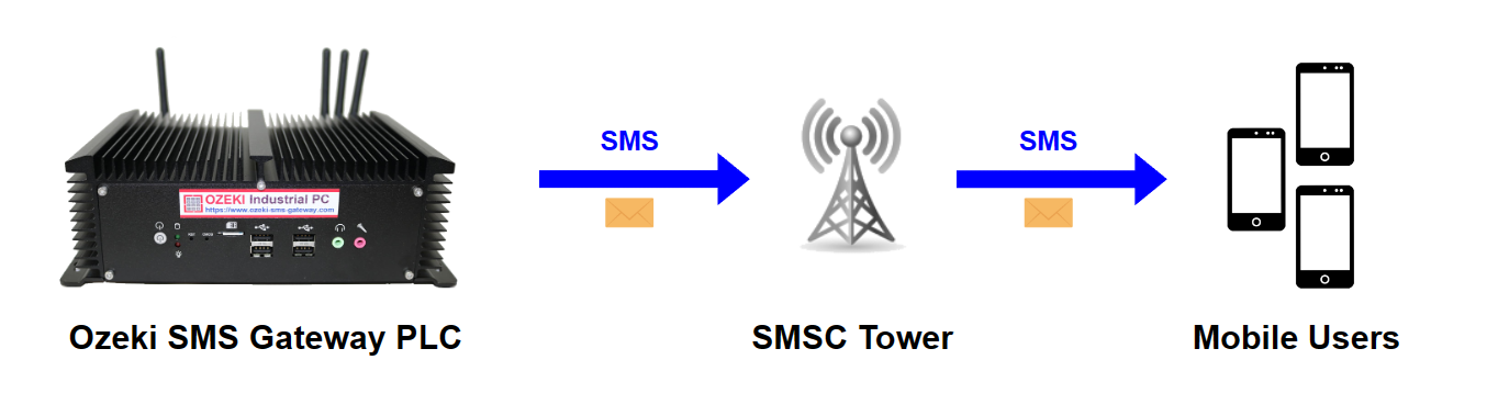 diagram of ozeki gateway plc that sends sms to phones via 4g