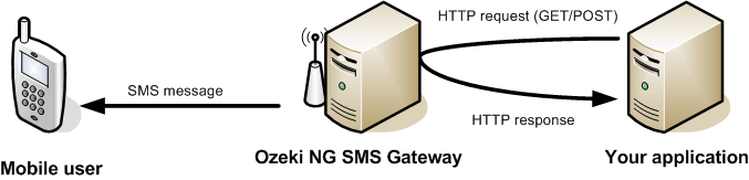 send an sms messages through the built in webserver