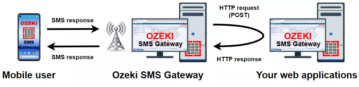 http post on incoming sms