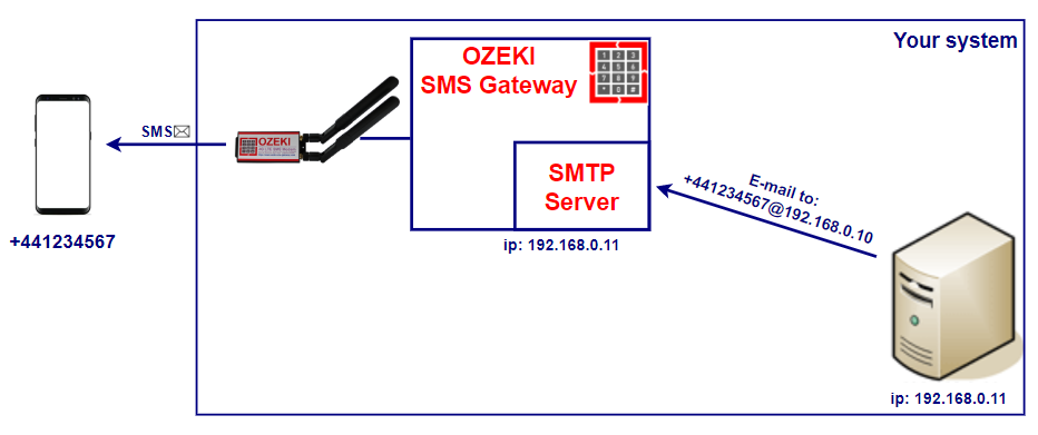 forwarding e-mail directly as an sms alert