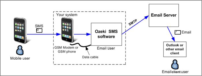 How does SMS to Email work