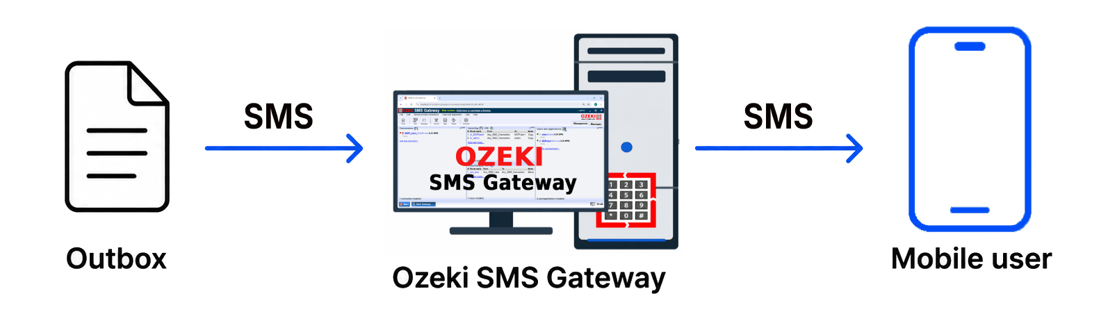 How SMS from and to TXT works