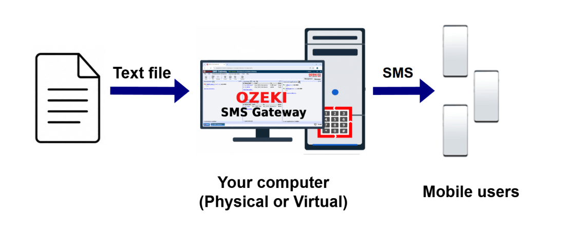 What is SMS from and to TXT