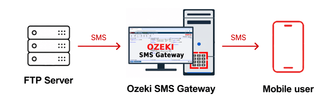 How sending SMS from an FTP server works