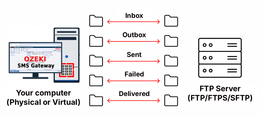 What is the FTP User