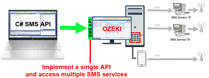 send sms from c sharp sms api