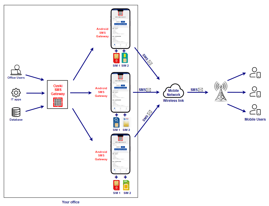 android sms gateway with 3 dual sim phone