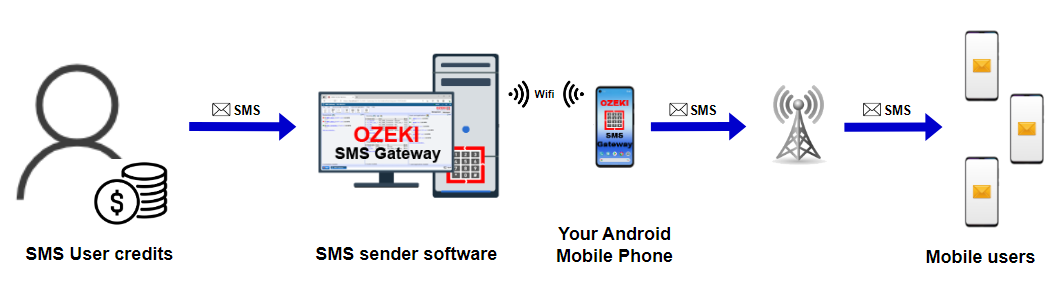 sms credits