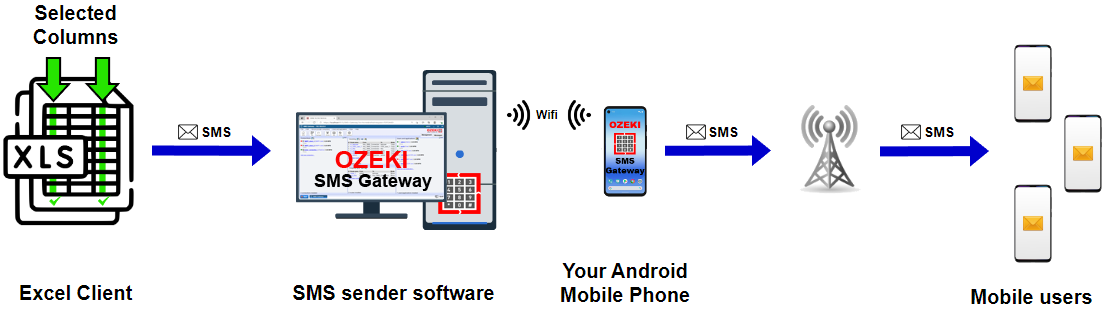 sending sms message from selected columns in excel client through ozeki ng sms gateway