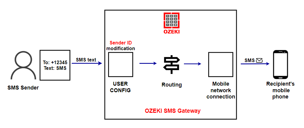 fix the sender id on the user config form