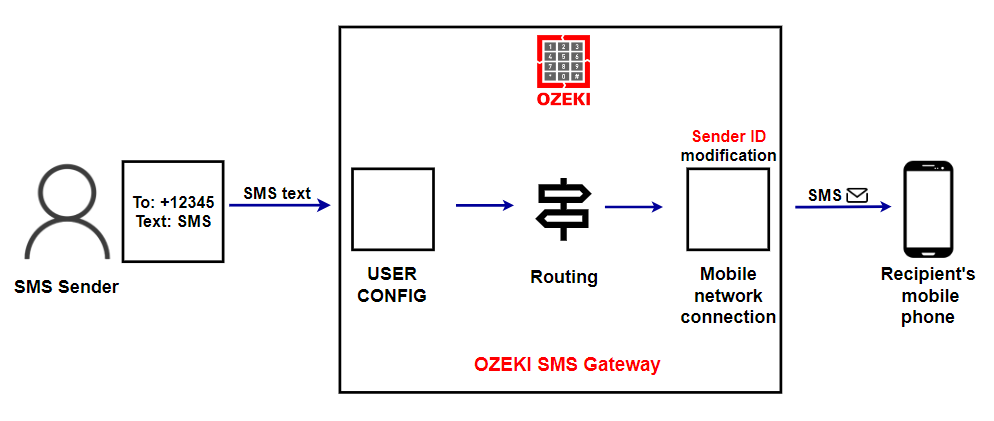 sender id on the mobile network connection form