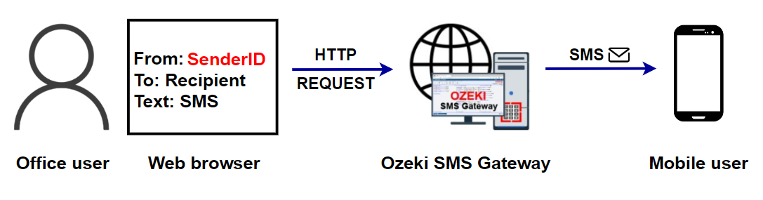 sms sender id web gui