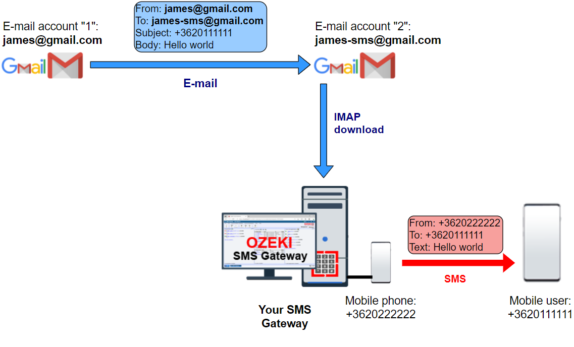 How does email to sms work