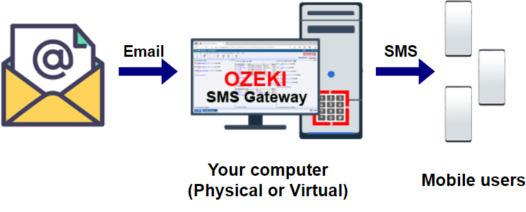 Email to SMS 