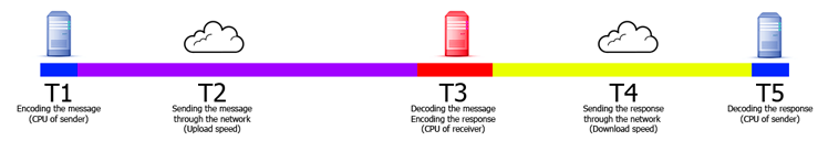 sms message transmit speed on slow network