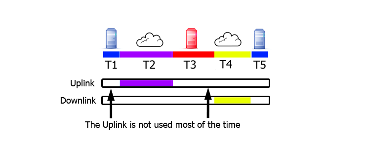 the smpp network uplink is not used all the time