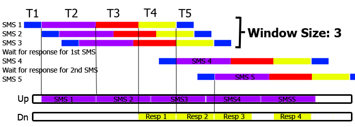 the smpp network uplink is used more efficiently if the window size is greater