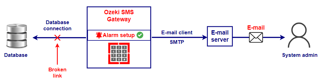 database alarm