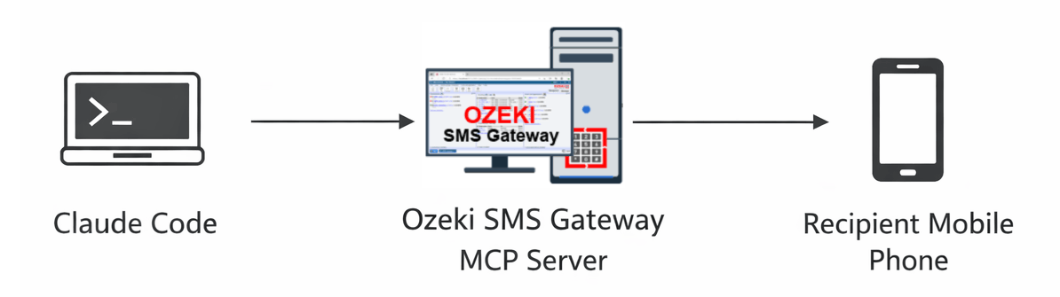 Claude Code SMS MCP Server Overview