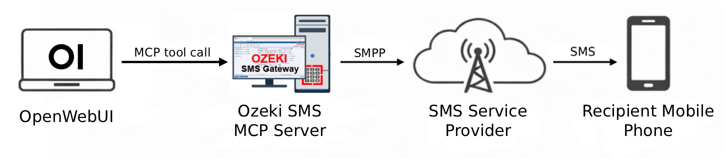 Send SMS from OpenWebUI