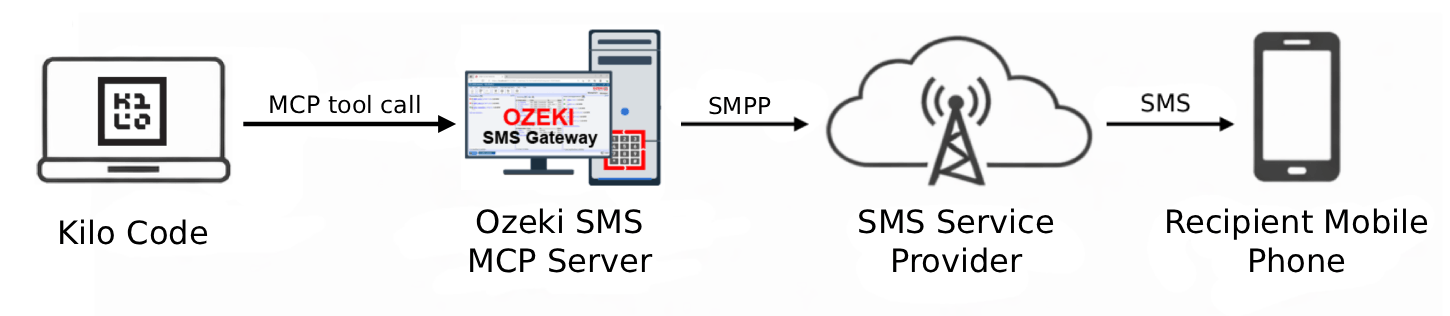 Send SMS from Kilo Code