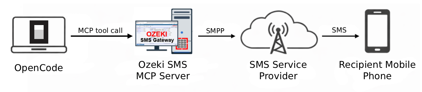 Send SMS from OpenCode