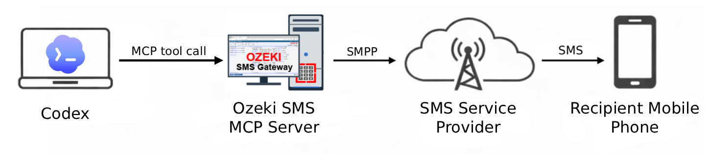 Send SMS from Codex