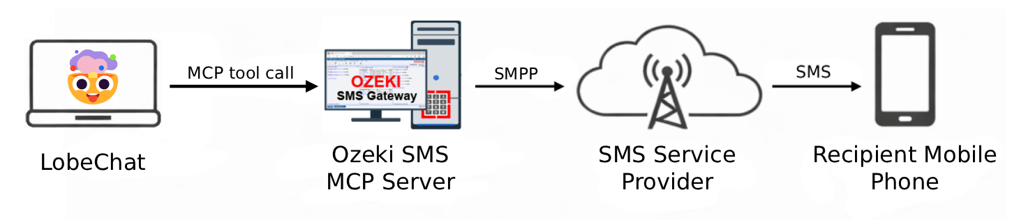 Send SMS from LobeChat